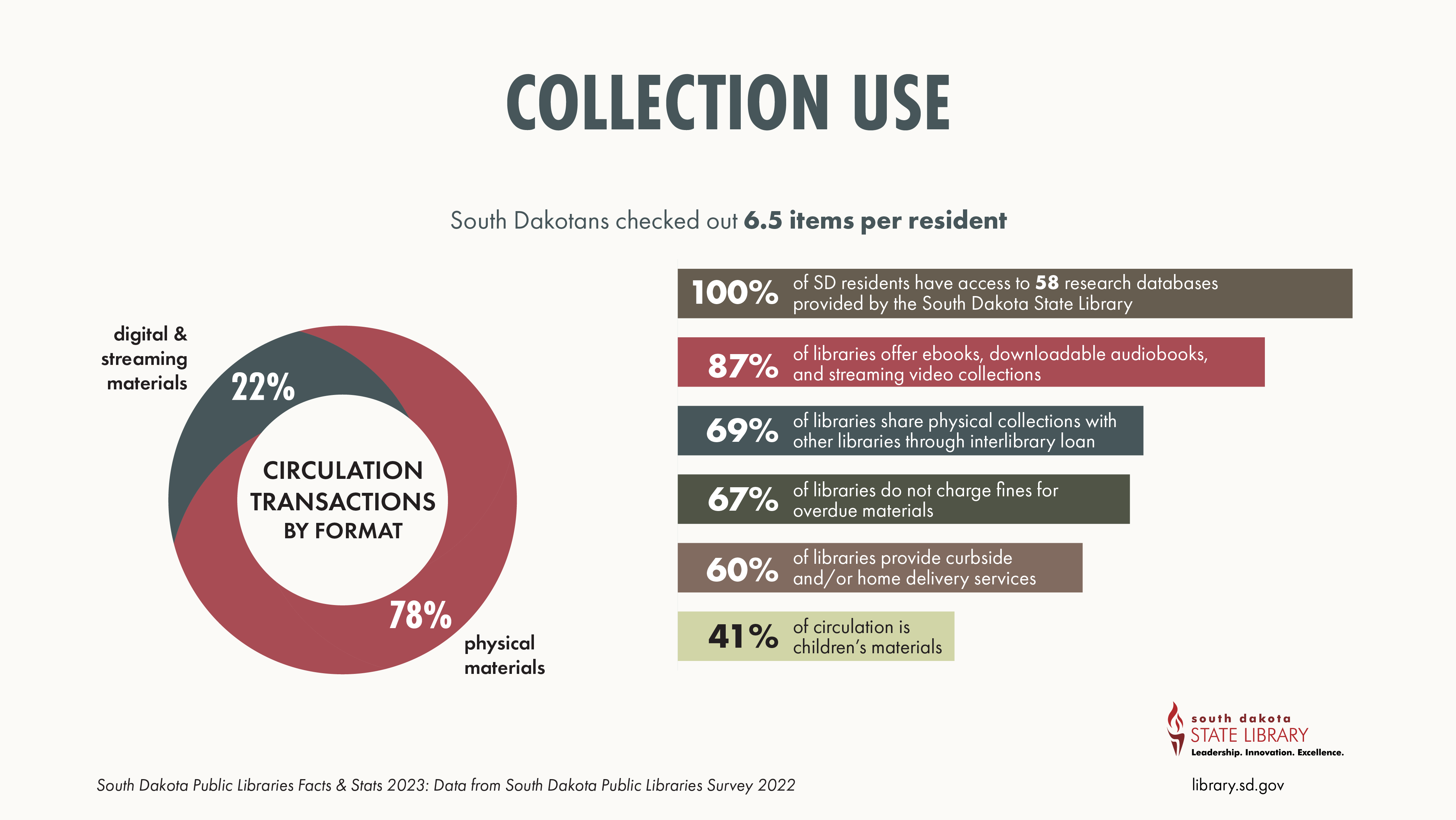 south dakotans checked out 6.5 items per resident
