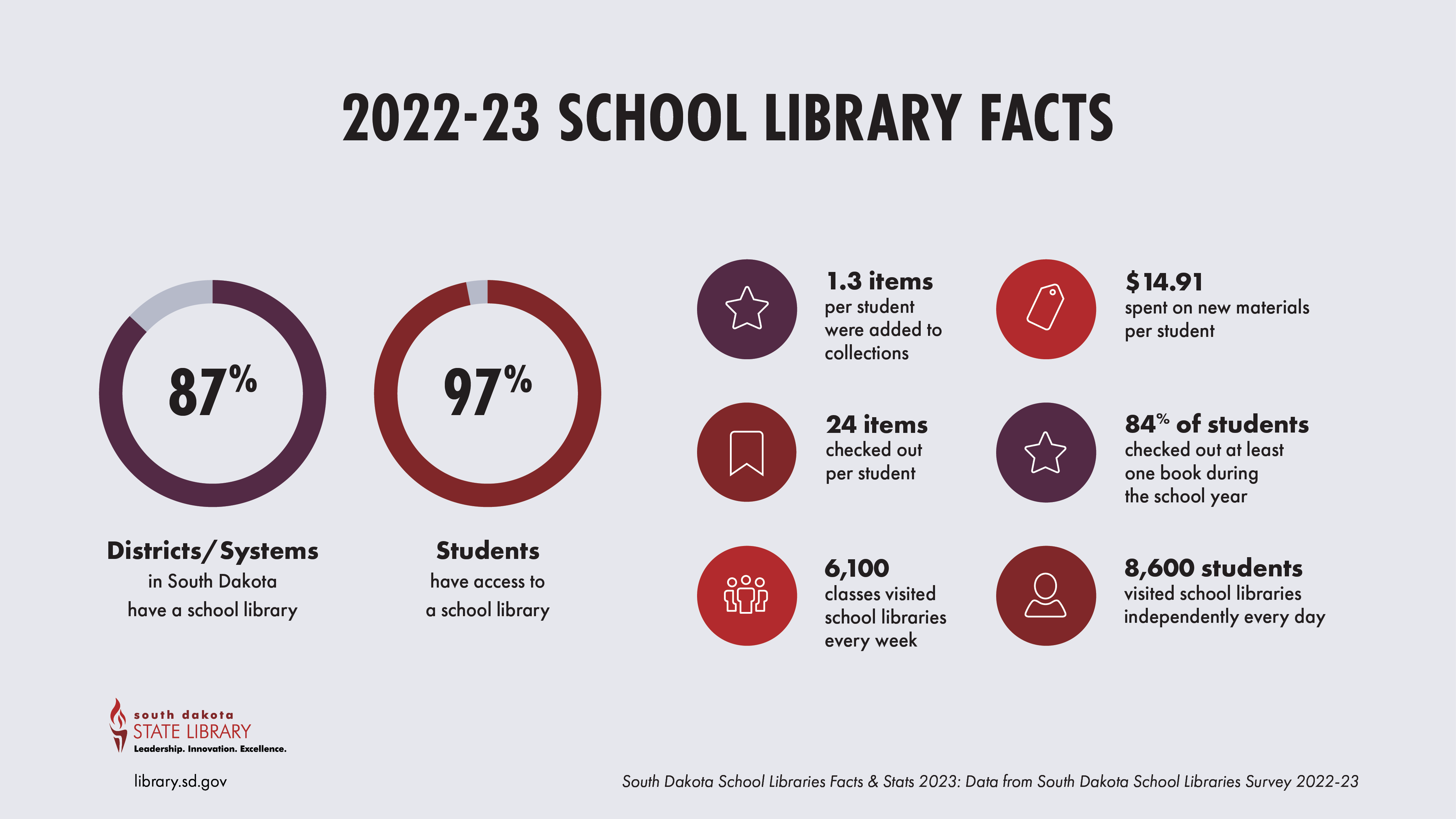 school library facts of 2022-23