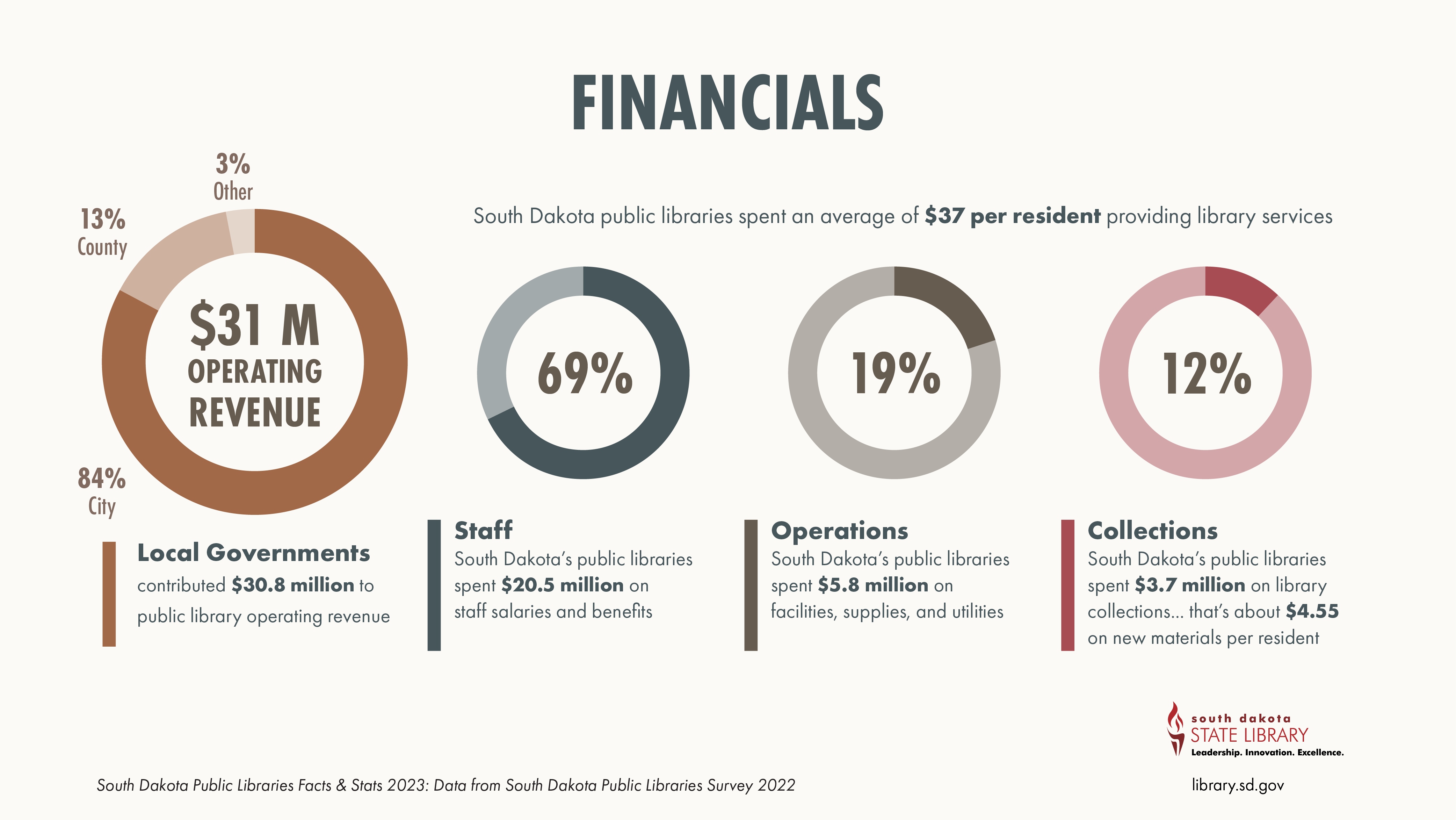 Income and Expenditures