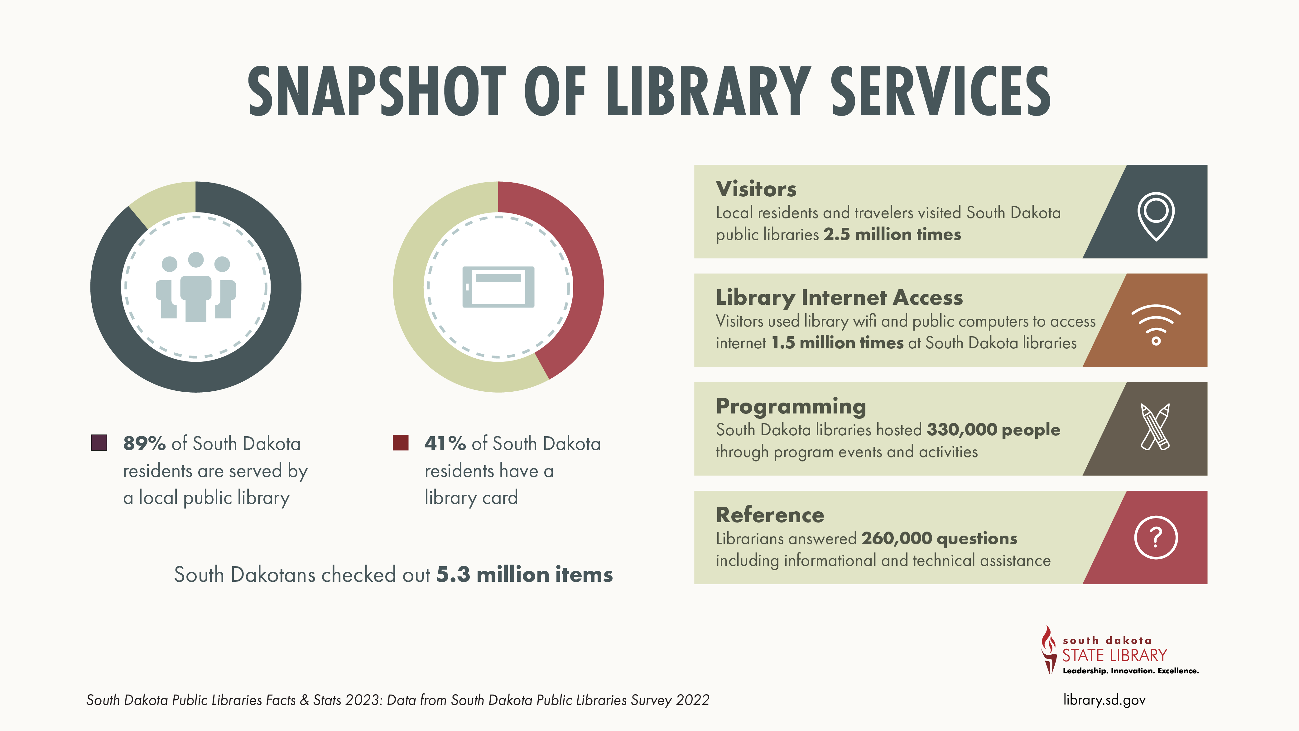 snapshot of library services