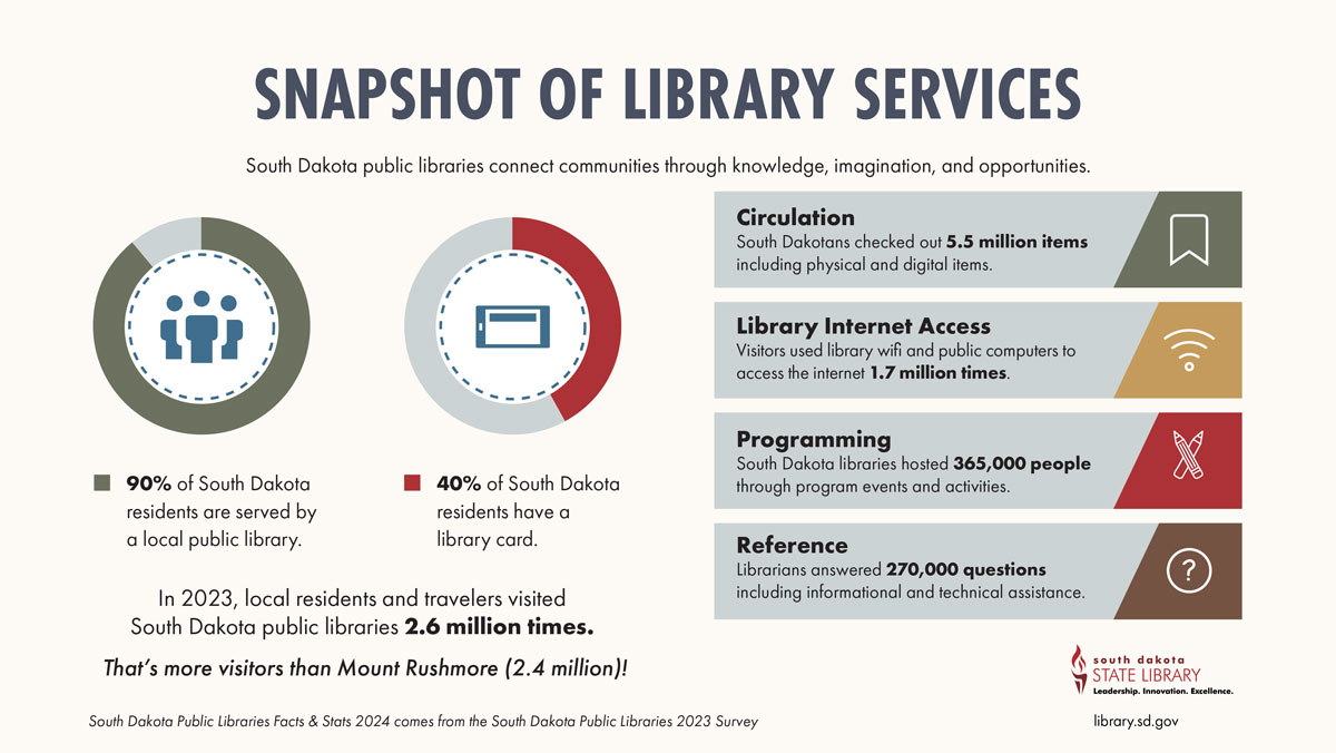 snapshot of library services