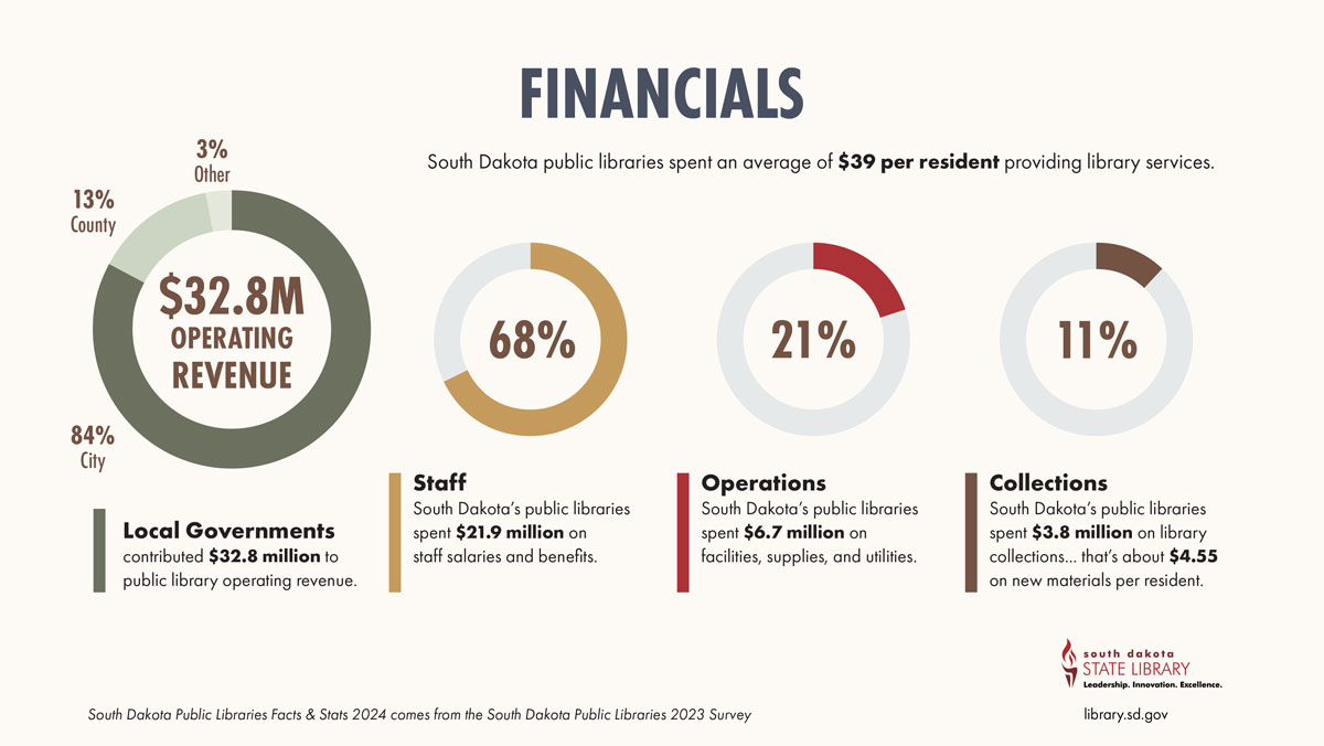 FINANCIALS