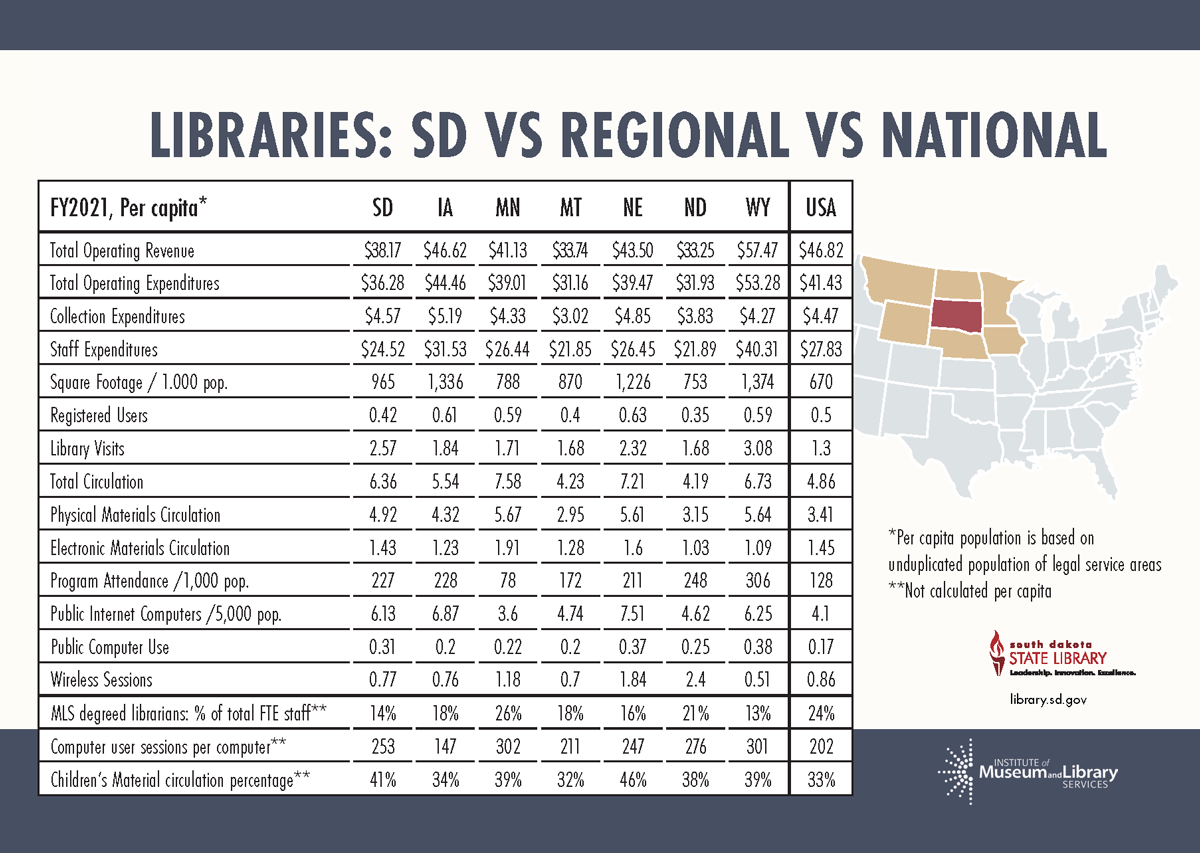 LIBRARIES: SD versus REGIONAL versus NATIONAL