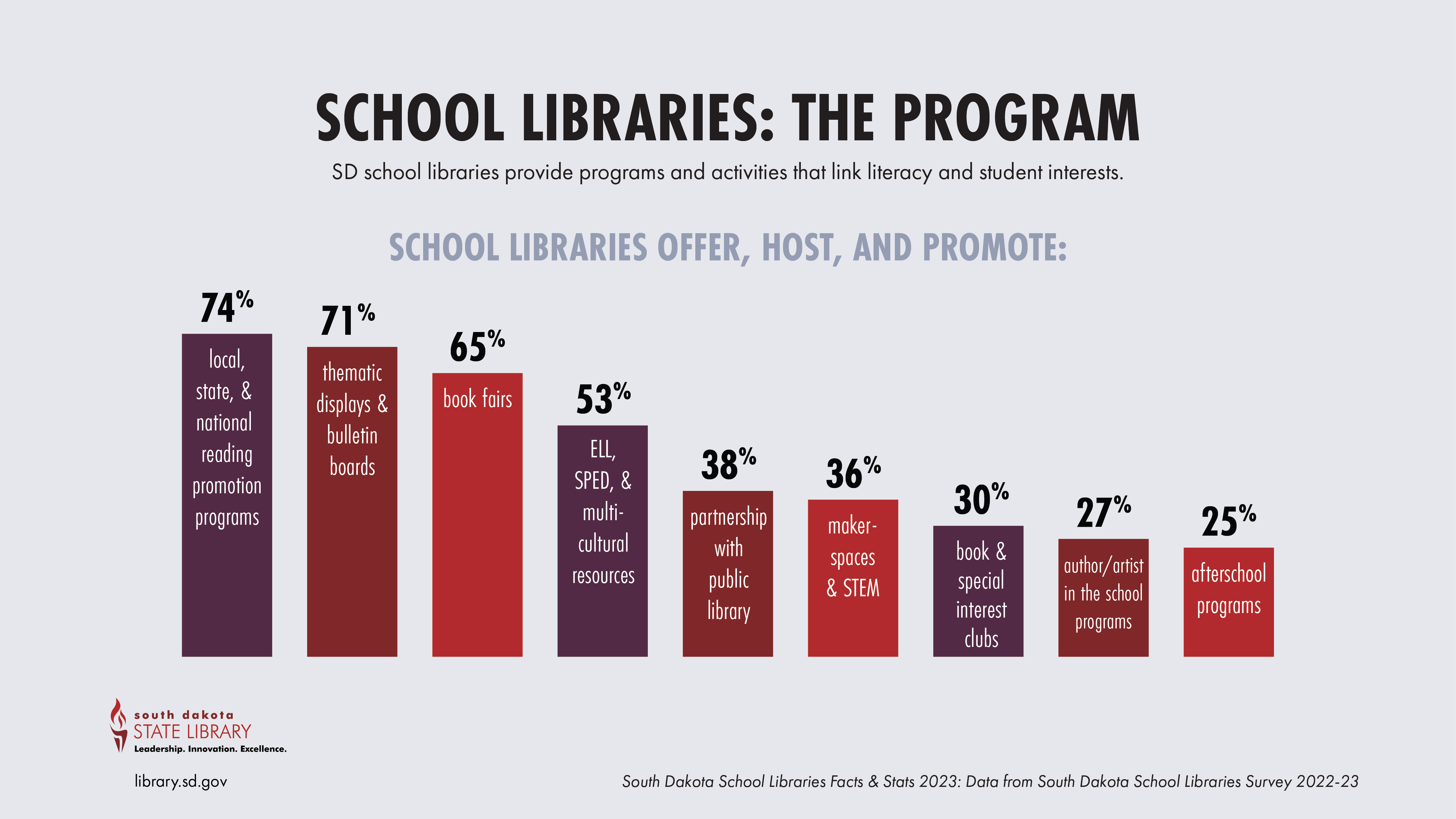 school libraries offer, host, and promote programs and activities that link literacy and student interests
