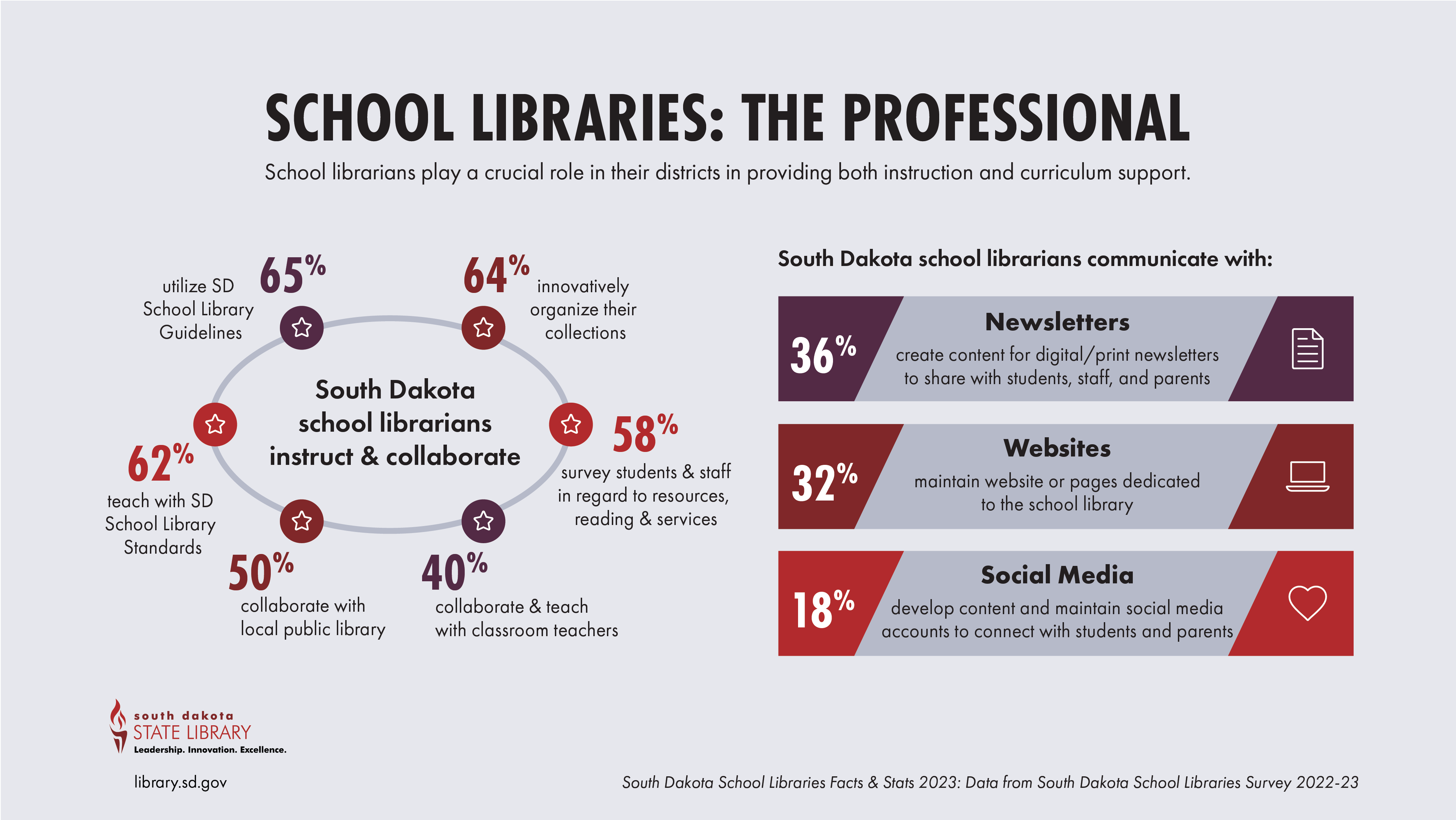 school librarians instruct and collaborate; school librarians communicate