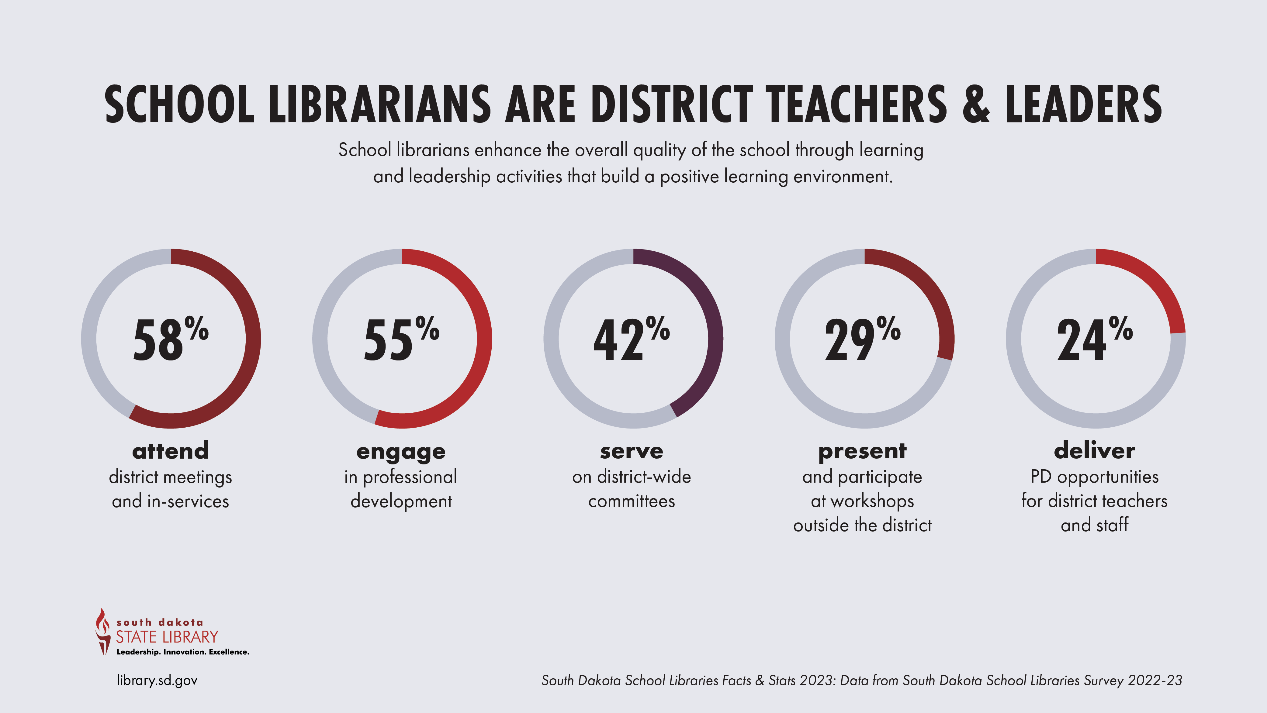 school librarians are district teachers and leaders.  pie charts