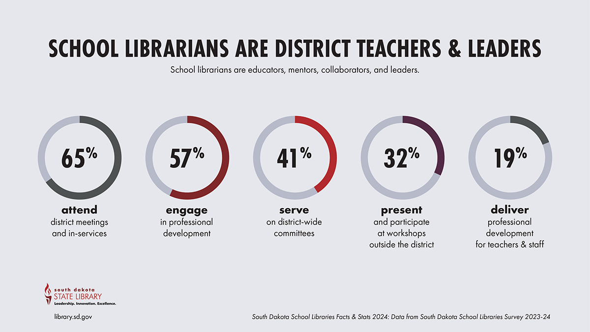 pie graphs depicting 65%, 57%, 41%, 32%, and 19%