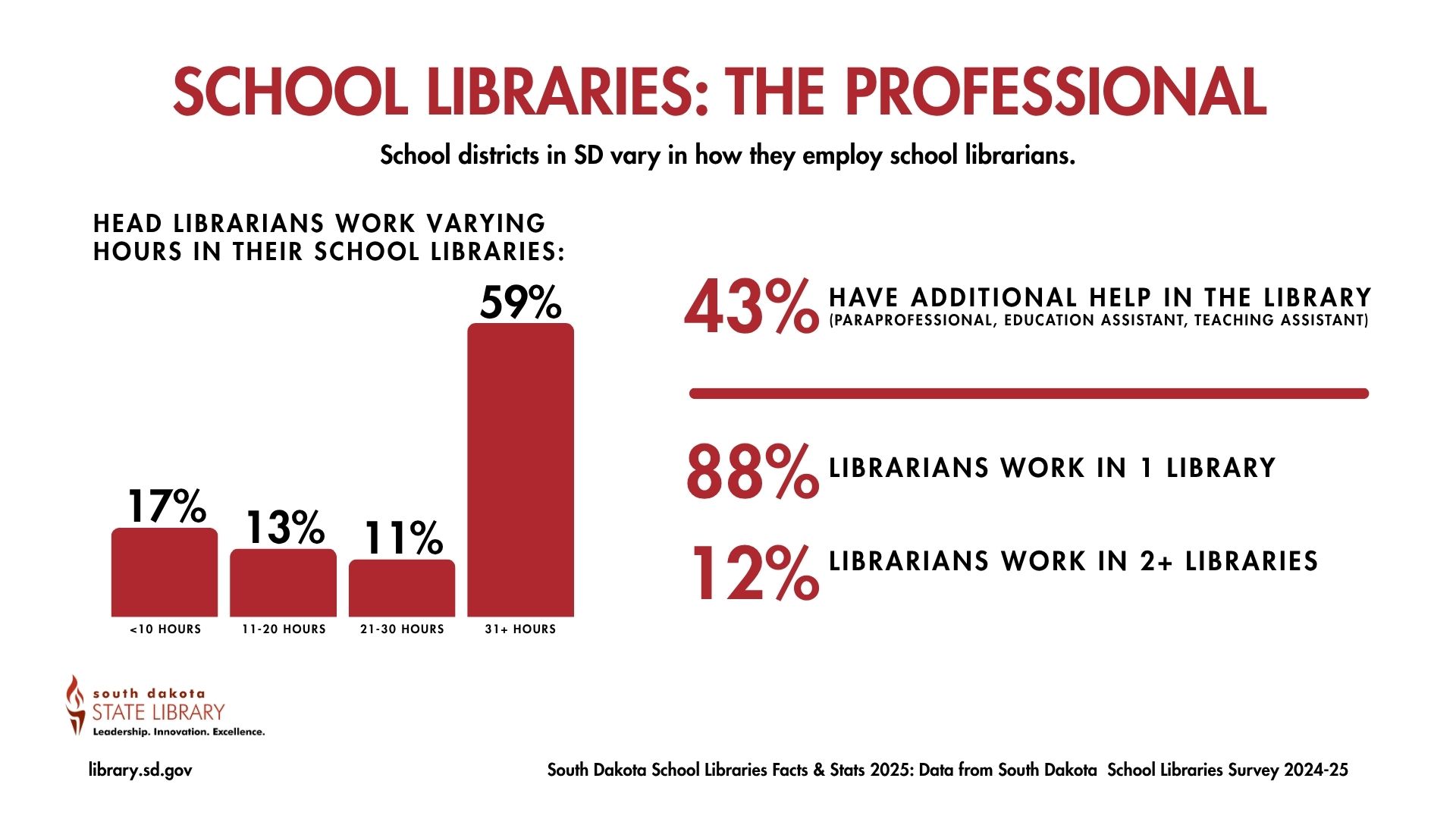 School districts in SD vary in how they employ school librarians bar graph with stats below.