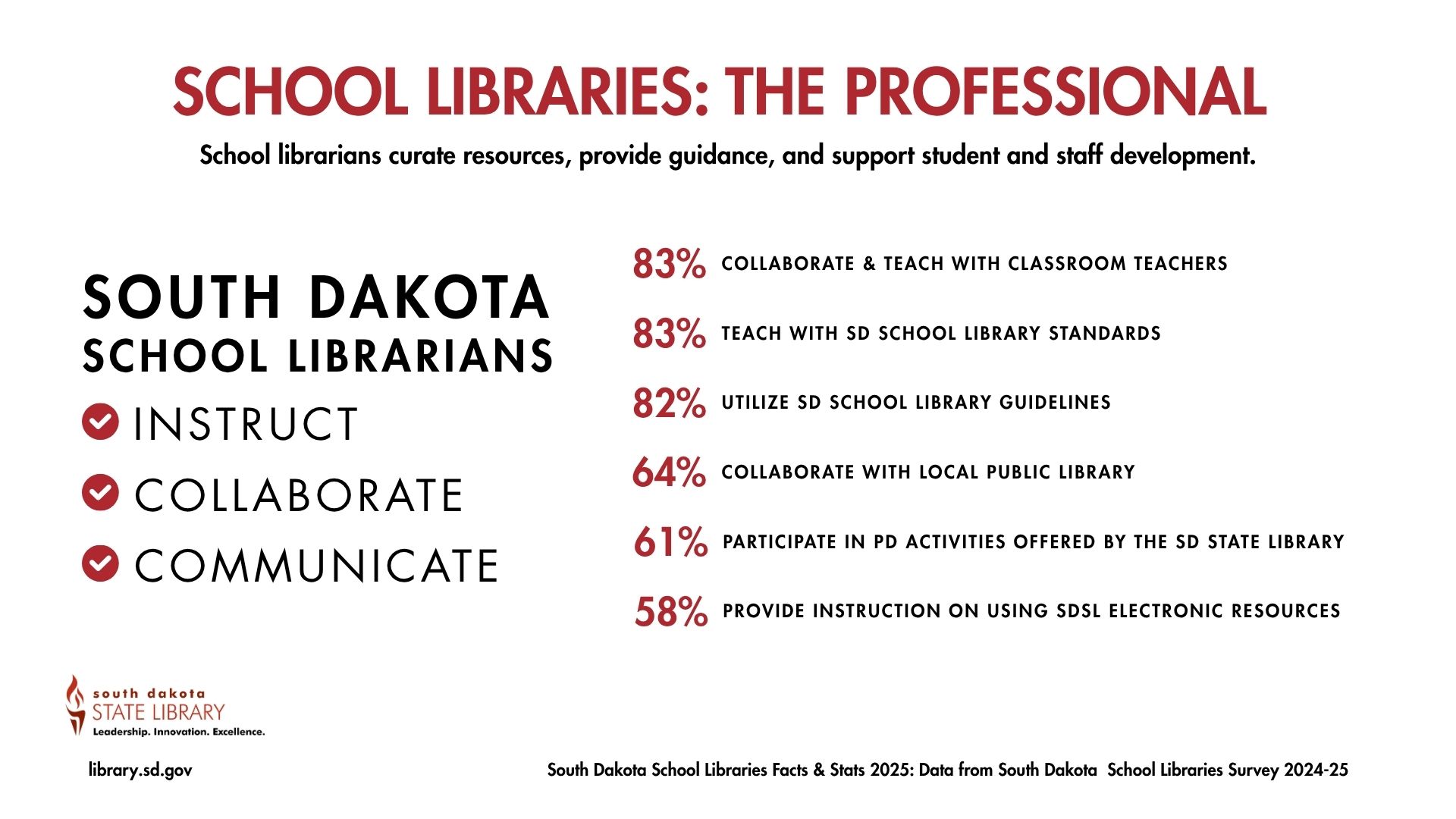 South Dakota School LIBRARIANS: INSTRUCT, COLLABORATE, COMMUNICATE