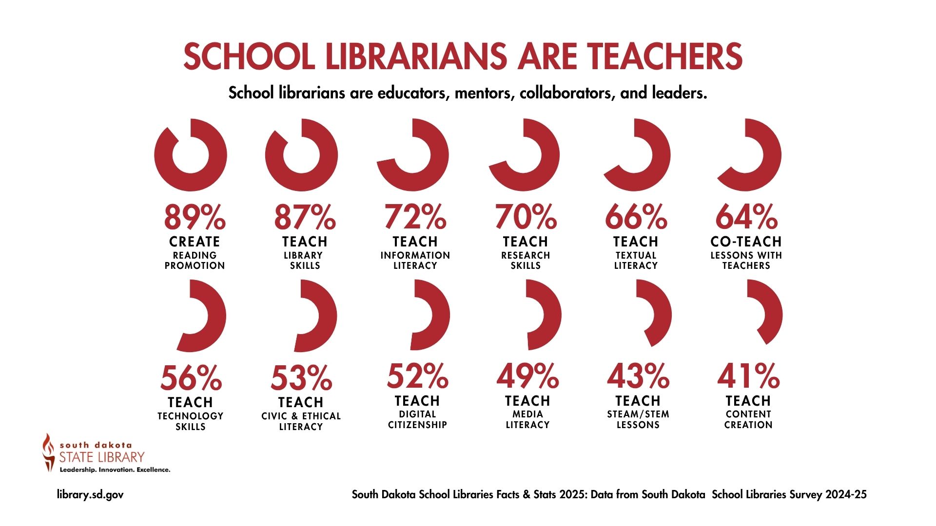 school librarians are teachers.